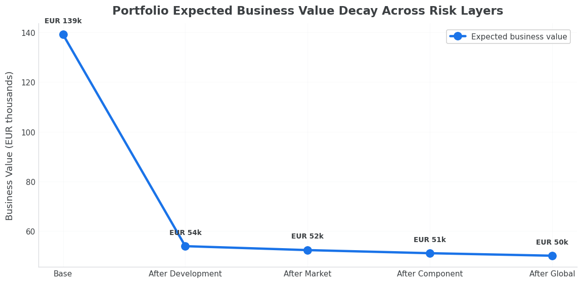 Portfolio expected business value decay across risk layers; base EUR 139k drops to EUR 54k after development, then to EUR 50k after market, component and global combined