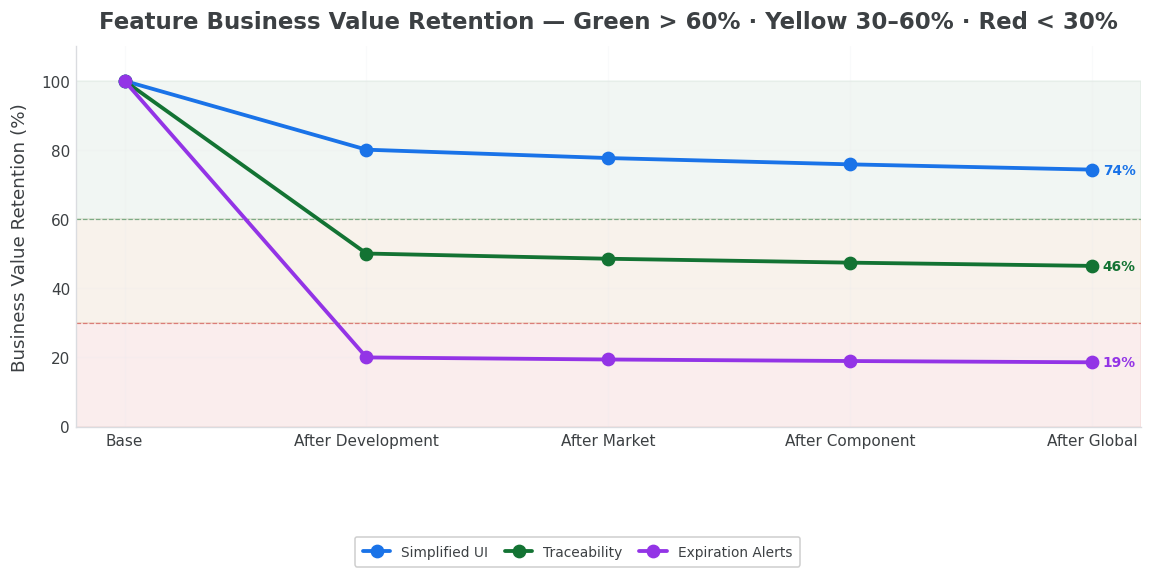 Per-feature business value decay across the four risk layers. H1 Simplified UI, H2 Traceability and H3 Expiration Alerts each show their value drop at Delivery, Market, Component and Global gates.